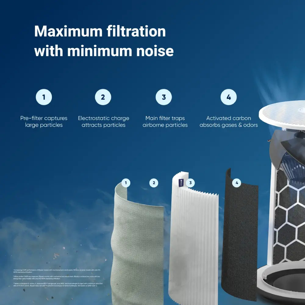 Blueair Blue Pure Max Series – 511i / 3350i / 3450i Smart Air Purifier