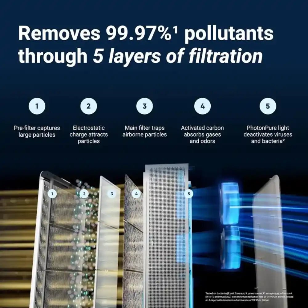 BLUEAIR Classic Pro CP7i Air Purifier - Techty