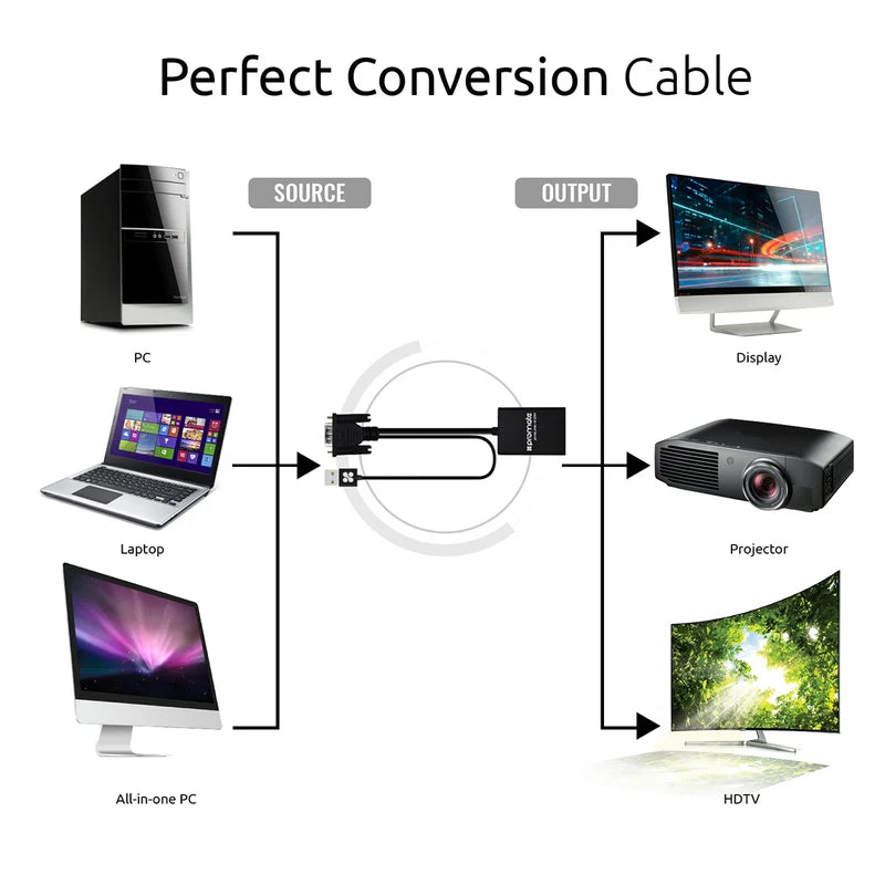 Promate proLink-V2H VGA to HDMI 1080p Display Adapter